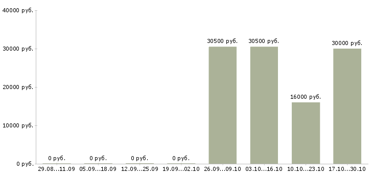 Вакансии сортировщики в Краснодаре - Медиана зарплат сортировщики в Краснодаре за 2 месяца