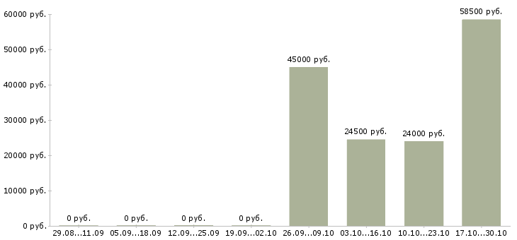 Вакансии требуются уборщицы Чечня - Медиана зарплат требуются уборщицы Чечня за 2 месяца