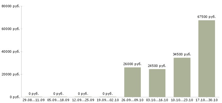 Вакансии требуются уборщицы в Рязани - Медиана зарплат требуются уборщицы в Рязани за 2 месяца