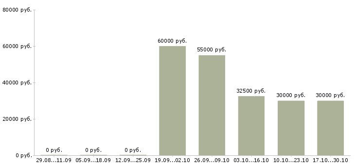 Вакансии управляющий магазинами в Зеленограде - Медиана зарплат управляющий магазинами в Зеленограде за 2 месяца