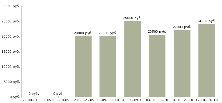 Вакансии услуги реклама в Мурманске - Медиана зарплат услуги реклама в Мурманске за 2 месяца