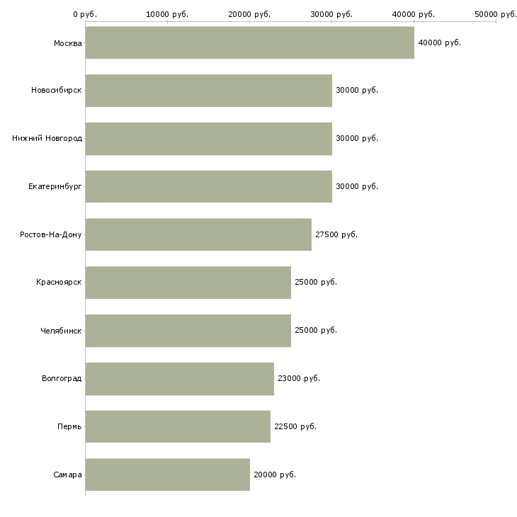 Поиск работы набираю команду-Медиана зарплаты для вакансии «набираю команду» в других городах