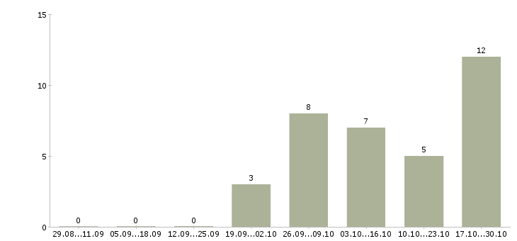 Работа руководитель программы Йошкар-ола - Число вакансий Йошкар-ола по специальности руководитель программы за 2 месяца