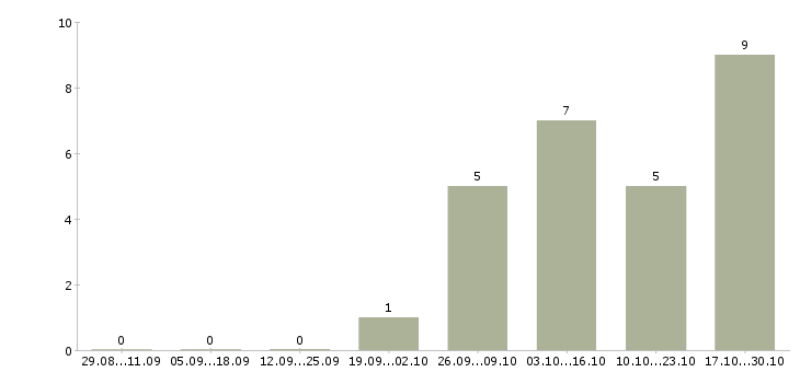 Работа менеджер без опыта работы Колпино - Число вакансий Колпино по специальности менеджер без опыта работы за 2 месяца