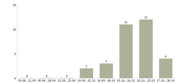 Работа работник торгово зала Набережные челны - Число вакансий Набережные челны по специальности работник торгово зала за 2 месяца
