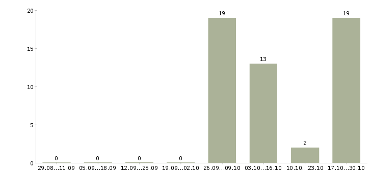 Работа заработок из дома Удмуртия - Число вакансий Удмуртия по специальности заработок из дома за 2 месяца
