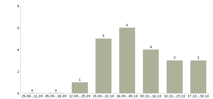 Работа рекламная деятельность Улан-удэ - Число вакансий Улан-удэ по специальности рекламная деятельность за 2 месяца