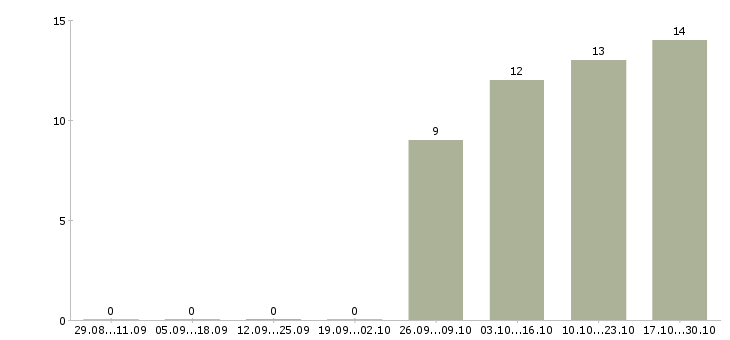 Работа требуются уборщицы Чечня - Число вакансий Чечня по специальности требуются уборщицы за 2 месяца