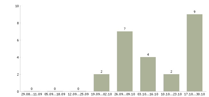 Работа администратор сайтов Чувашия - Число вакансий Чувашия по специальности администратор сайтов за 2 месяца