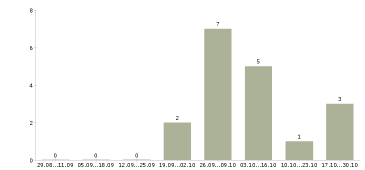 Работа слесарь сборщик Чувашия - Число вакансий Чувашия по специальности слесарь сборщик за 2 месяца