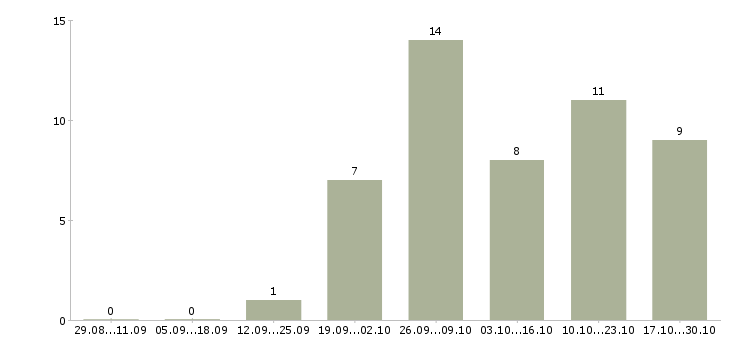 Работа заработок в сети в Архангельске - Число вакансий в Архангельске по специальности заработок в сети за 2 месяца