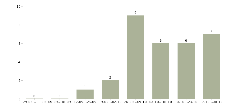 Работа в вечернее время в Астрахани - Число вакансий в Астрахани по специальности в вечернее время за 2 месяца