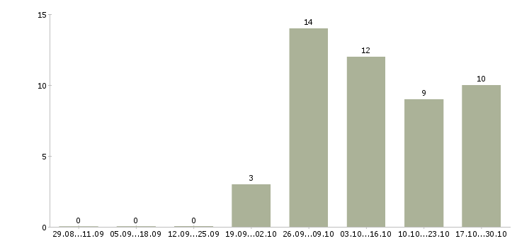 Работа заработок из дома в Астрахани - Число вакансий в Астрахани по специальности заработок из дома за 2 месяца