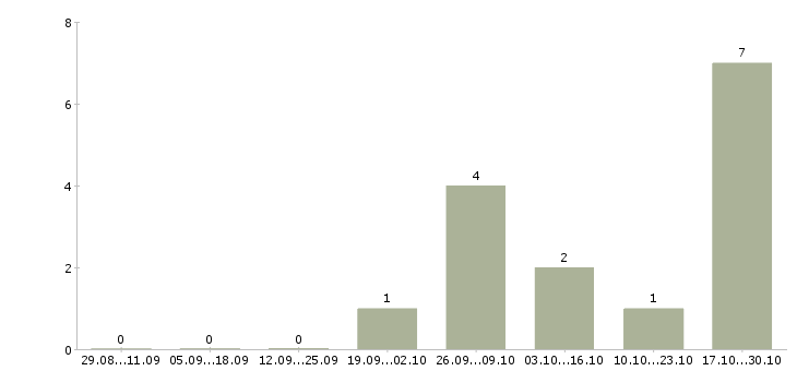 Работа повар с обучением в Балашихе - Число вакансий в Балашихе по специальности повар с обучением за 2 месяца