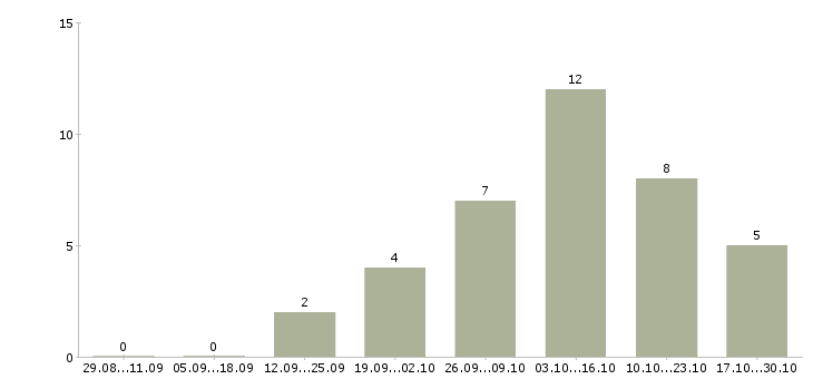 Работа набираем в команду в Барнауле - Число вакансий в Барнауле по специальности набираем в команду за 2 месяца