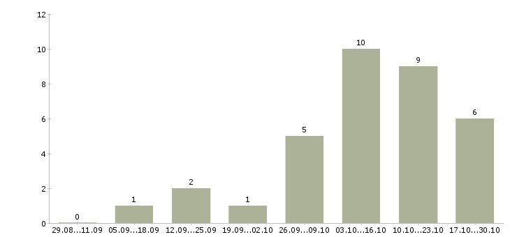 Работа набираю команду в Волгограде - Число вакансий в Волгограде по специальности набираю команду за 2 месяца