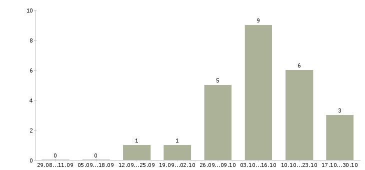 Работа мастер участка в Воронеже - Число вакансий в Воронеже по специальности мастер участка за 2 месяца