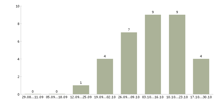 Работа набираю команду в Воронеже - Число вакансий в Воронеже по специальности набираю команду за 2 месяца