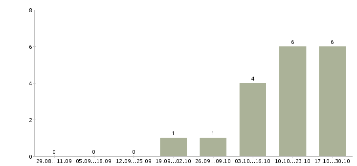 Работа агент по продаже в Дзержинске - Число вакансий в Дзержинске по специальности агент по продаже за 2 месяца