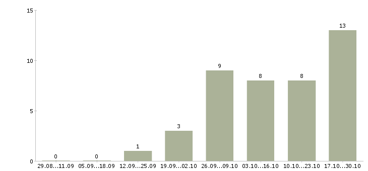Работа требуется мастер в Ижевске - Число вакансий в Ижевске по специальности требуется мастер за 2 месяца