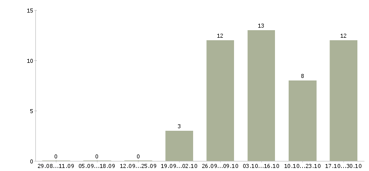 Работа подработка грузчиком в Калуге - Число вакансий в Калуге по специальности подработка грузчиком за 2 месяца
