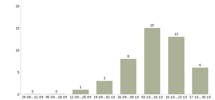 Работа для новичков без вложений в Мурманске - Число вакансий в Мурманске по специальности для новичков без вложений за 2 месяца