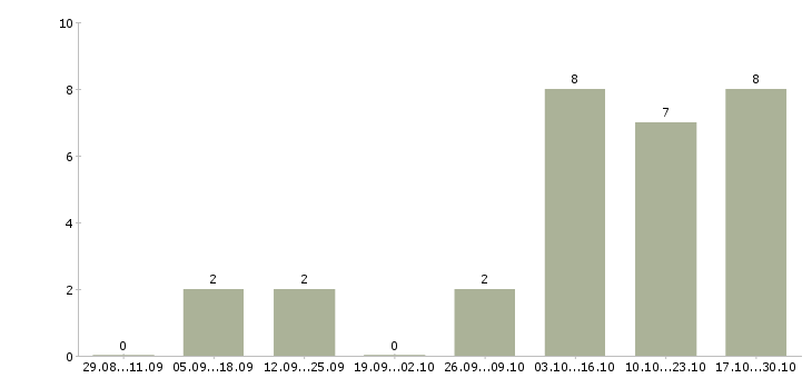 Работа дистанционная работа в Обнинске - Число вакансий в Обнинске по специальности дистанционная работа за 2 месяца