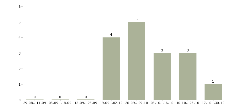 Работа работник торгово зала в Пскове - Число вакансий в Пскове по специальности работник торгово зала за 2 месяца