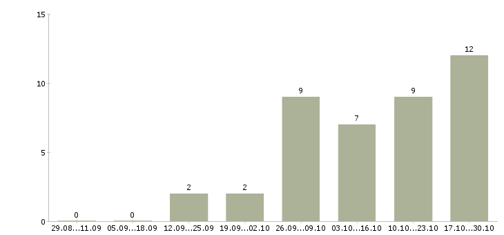 Работа требуются уборщицы в Рязани - Число вакансий в Рязани по специальности требуются уборщицы за 2 месяца