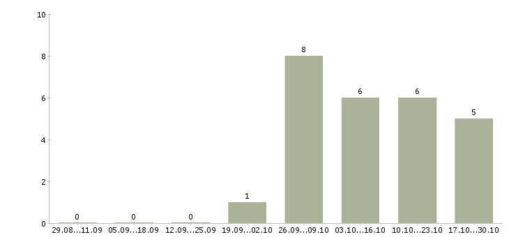 Работа для новичков без вложений в Самаре - Число вакансий в Самаре по специальности для новичков без вложений за 2 месяца