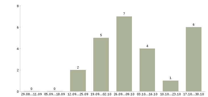 Работа управляющий магазинами в Саранске - Число вакансий в Саранске по специальности управляющий магазинами за 2 месяца