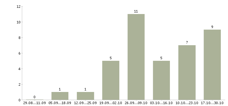 Работа оператор в магазин в Ставрополе - Число вакансий в Ставрополе по специальности оператор в магазин за 2 месяца