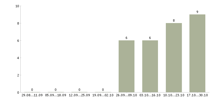 Работа требуются уборщицы в Сургуте - Число вакансий в Сургуте по специальности требуются уборщицы за 2 месяца