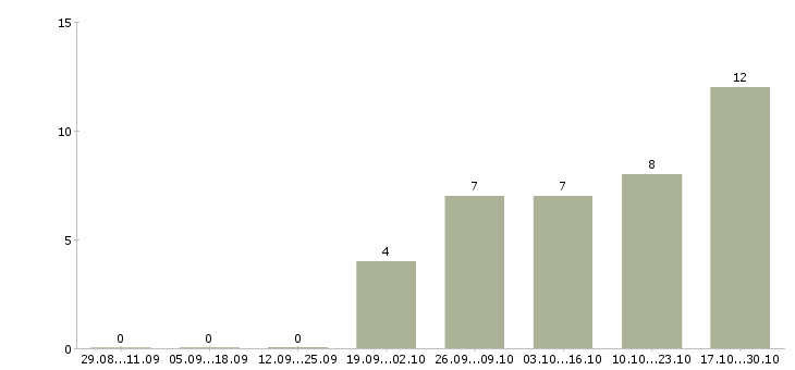 Работа руководитель подразделения в Тамбове - Число вакансий в Тамбове по специальности руководитель подразделения за 2 месяца