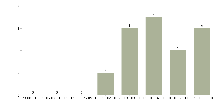 Работа кассиры в ресторан в Химках - Число вакансий в Химках по специальности кассиры в ресторан за 2 месяца