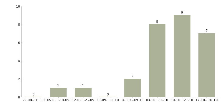 Работа работник на производство в Чебоксарах - Число вакансий в Чебоксарах по специальности работник на производство за 2 месяца