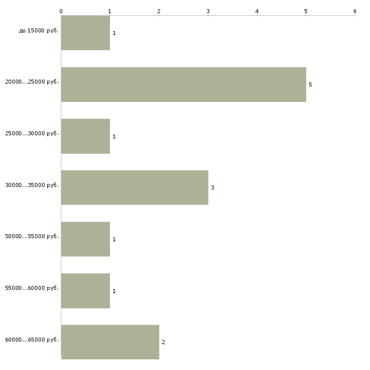 Найти работу сотрудники ресторана в Оренбурге - График распределения вакансий «сотрудники ресторана» по зарплате