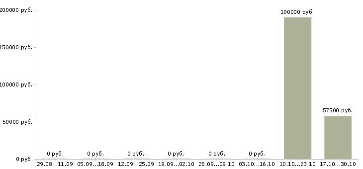 Вакансии административный персонал в Сургуте - Медиана зарплат административный персонал в Сургуте за 2 месяца