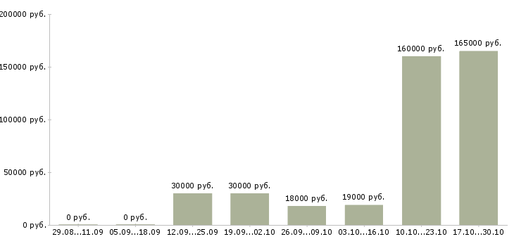 Вакансии бизнес менеджер в Махачкале - Медиана зарплат бизнес менеджер в Махачкале за 2 месяца