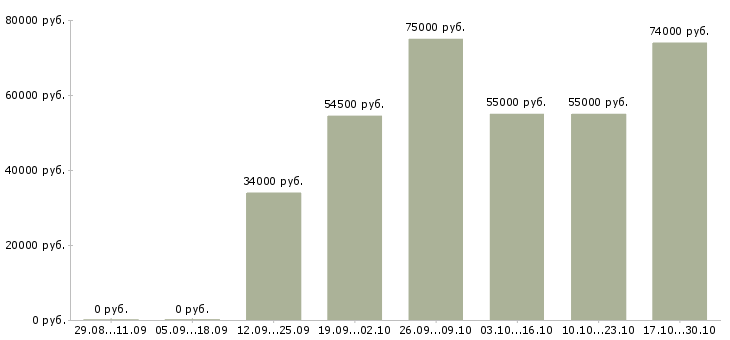 Вакансии быстрый заработок в Мурманске - Медиана зарплат быстрый заработок в Мурманске за 2 месяца