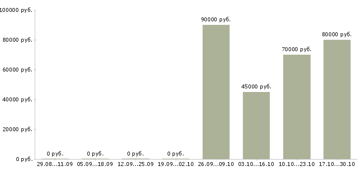 Вакансии водитель со со своим автомобилем в Самаре - Медиана зарплат водитель со со своим автомобилем в Самаре за 2 месяца