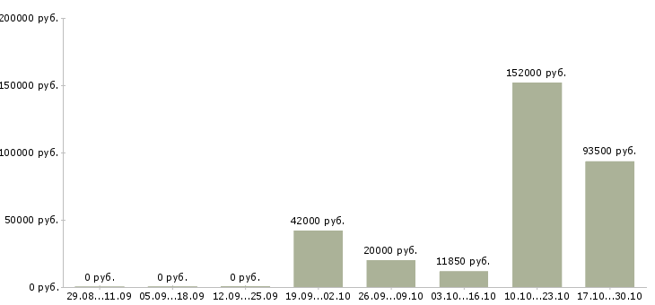 Вакансии кладовщик на склад в Кургане - Медиана зарплат кладовщик на склад в Кургане за 2 месяца