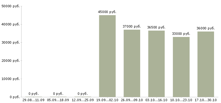Вакансии охранник на вахту без лицензии в Воронеже - Медиана зарплат охранник на вахту без лицензии в Воронеже за 2 месяца