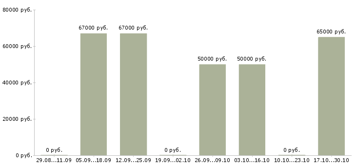 Вакансии подработка без опыта работы в Раменском - Медиана зарплат подработка без опыта работы в Раменском за 2 месяца