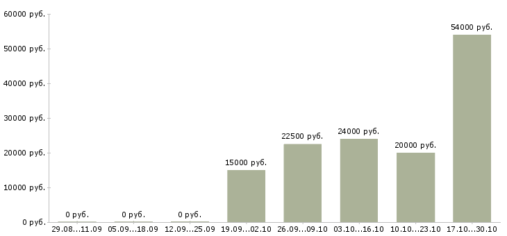 Вакансии продавец в магазин одежды в Калуге - Медиана зарплат продавец в магазин одежды в Калуге за 2 месяца