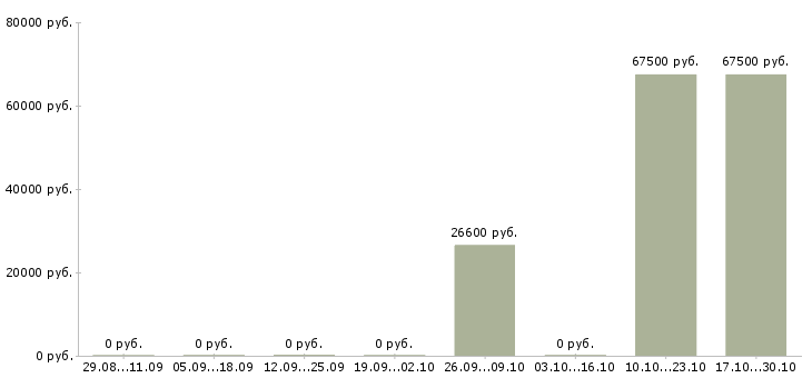Вакансии рабочий персонал в Королеве - Медиана зарплат рабочий персонал в Королеве за 2 месяца