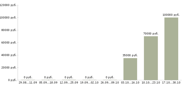 Вакансии разработчик сайтов в Рязани - Медиана зарплат разработчик сайтов в Рязани за 2 месяца