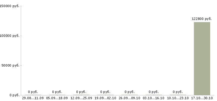 Вакансии сварщики аргонщики Карелия - Медиана зарплат сварщики аргонщики Карелия за 2 месяца