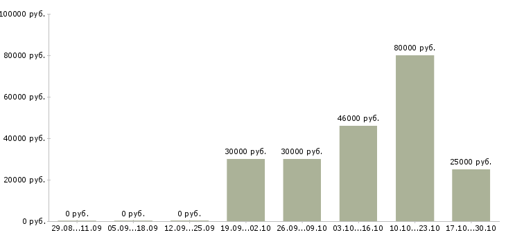 Вакансии сотрудники в ресторан в Липецке - Медиана зарплат сотрудники в ресторан в Липецке за 2 месяца