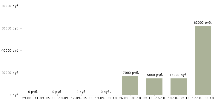 Вакансии сотрудники на склады в Бийске - Медиана зарплат сотрудники на склады в Бийске за 2 месяца